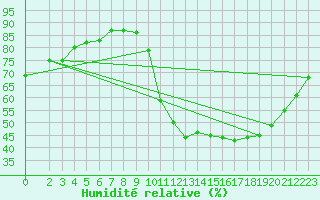 Courbe de l'humidit relative pour Sallles d'Aude (11)