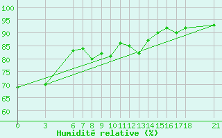 Courbe de l'humidit relative pour Akakoca