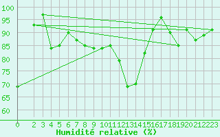 Courbe de l'humidit relative pour Kleiner Feldberg / Taunus