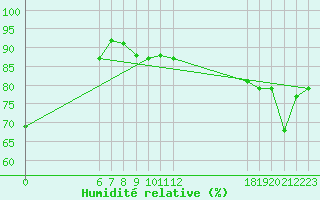 Courbe de l'humidit relative pour Jan (Esp)