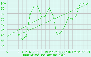 Courbe de l'humidit relative pour Puntijarka