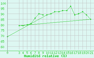 Courbe de l'humidit relative pour Split / Marjan