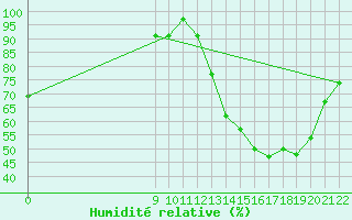 Courbe de l'humidit relative pour Gualeguaychu Aerodrome