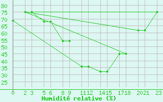 Courbe de l'humidit relative pour Niinisalo