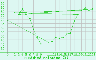 Courbe de l'humidit relative pour Lesce