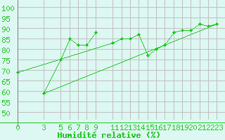 Courbe de l'humidit relative pour Capri