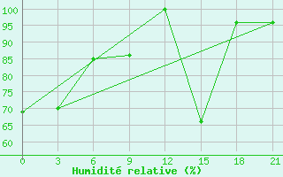 Courbe de l'humidit relative pour Aspindza