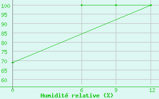 Courbe de l'humidit relative pour Tete Chingodze