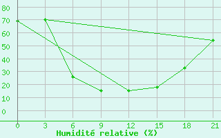 Courbe de l'humidit relative pour Usak Meydan