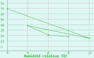 Courbe de l'humidit relative pour Turkestan