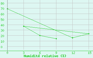 Courbe de l'humidit relative pour Dehauz