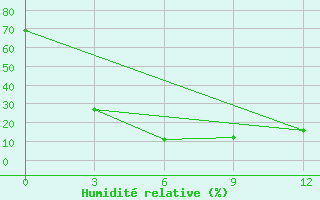 Courbe de l'humidit relative pour Yan An