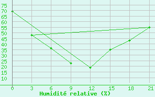 Courbe de l'humidit relative pour Sialkot