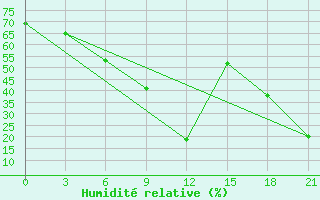 Courbe de l'humidit relative pour Sallum Plateau