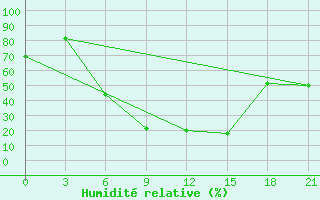 Courbe de l'humidit relative pour Obojan