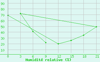 Courbe de l'humidit relative pour Naro-Fominsk