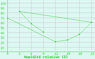 Courbe de l'humidit relative pour Chernivtsi