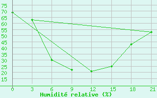Courbe de l'humidit relative pour Pavlovskij Posad
