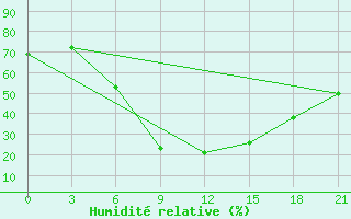 Courbe de l'humidit relative pour Pavlovskij Posad