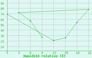 Courbe de l'humidit relative pour Kingisepp