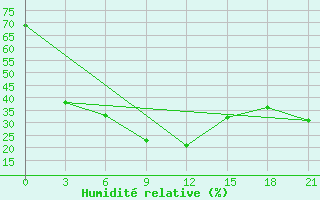 Courbe de l'humidit relative pour Urumqi