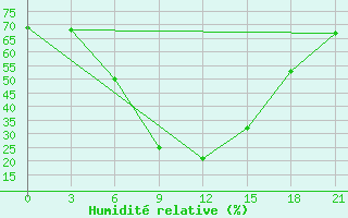 Courbe de l'humidit relative pour Kahramanmaras