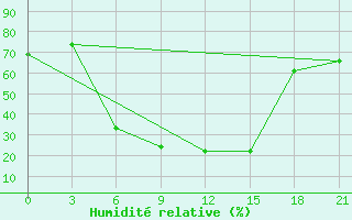 Courbe de l'humidit relative pour Padun