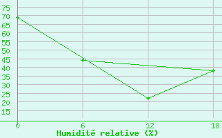 Courbe de l'humidit relative pour Aleppo International Airport