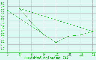 Courbe de l'humidit relative pour Zhytomyr