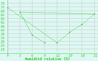 Courbe de l'humidit relative pour Chapaevo