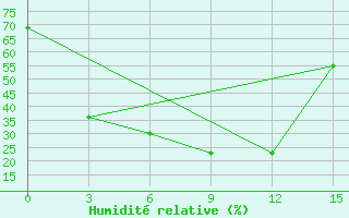 Courbe de l'humidit relative pour Kuz'movka Artemovsk
