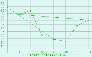 Courbe de l'humidit relative pour Kasserine