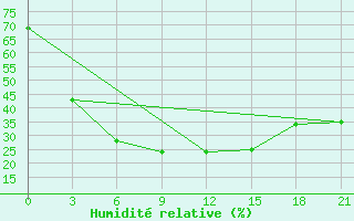 Courbe de l'humidit relative pour Perm'