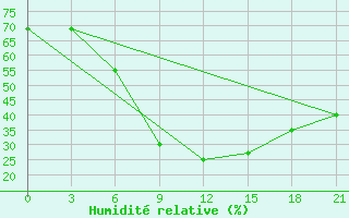 Courbe de l'humidit relative pour Roslavl