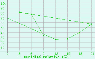 Courbe de l'humidit relative pour Liubashivka