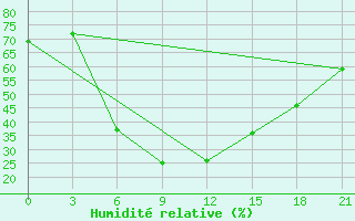 Courbe de l'humidit relative pour Dzhambejty