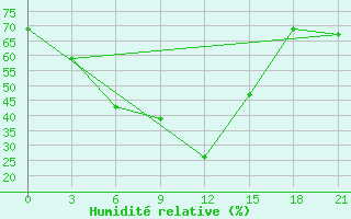 Courbe de l'humidit relative pour Tsetsen Uul