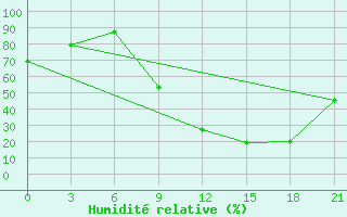 Courbe de l'humidit relative pour Kasserine