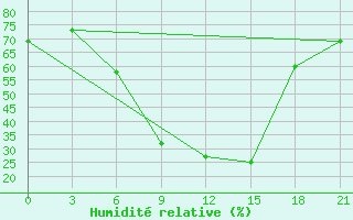 Courbe de l'humidit relative pour Rjazan