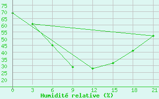 Courbe de l'humidit relative pour Kazan