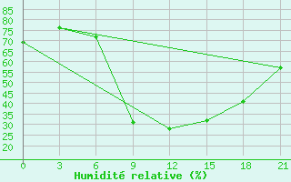 Courbe de l'humidit relative pour Sumy