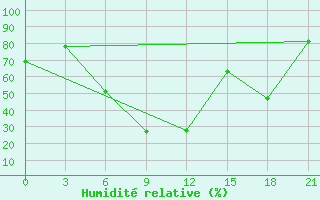 Courbe de l'humidit relative pour Tripolis Airport