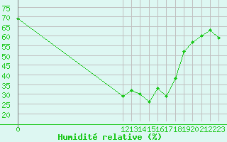 Courbe de l'humidit relative pour Mandailles-Saint-Julien (15)