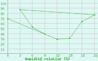 Courbe de l'humidit relative pour Livny