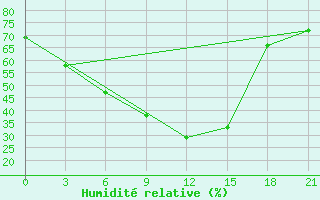 Courbe de l'humidit relative pour Ganjushkino