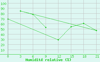 Courbe de l'humidit relative pour Ras Sedr