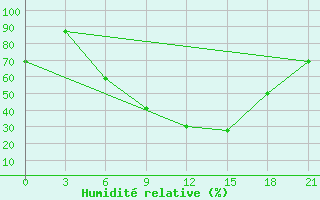 Courbe de l'humidit relative pour Usak Meydan