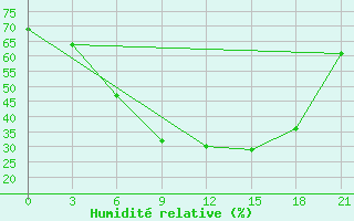 Courbe de l'humidit relative pour Arsk