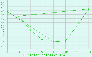 Courbe de l'humidit relative pour Moskva