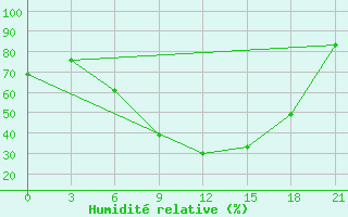 Courbe de l'humidit relative pour Pavlovskij Posad